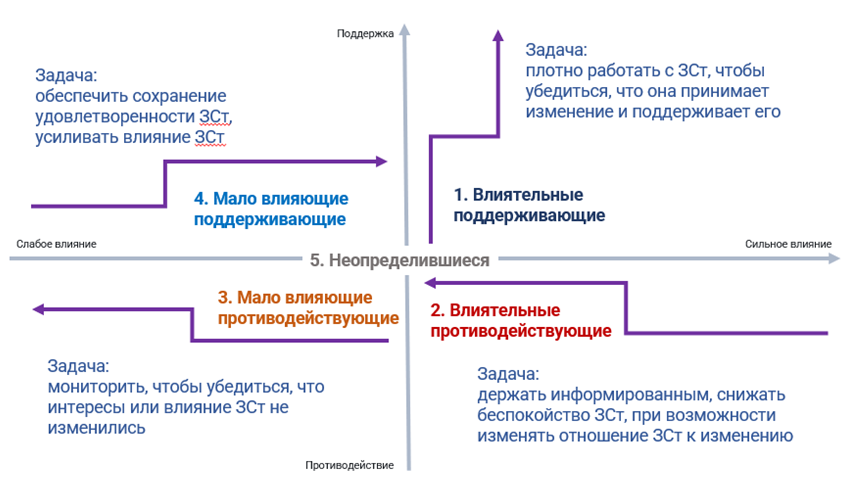 Матрица стейкхолдеров